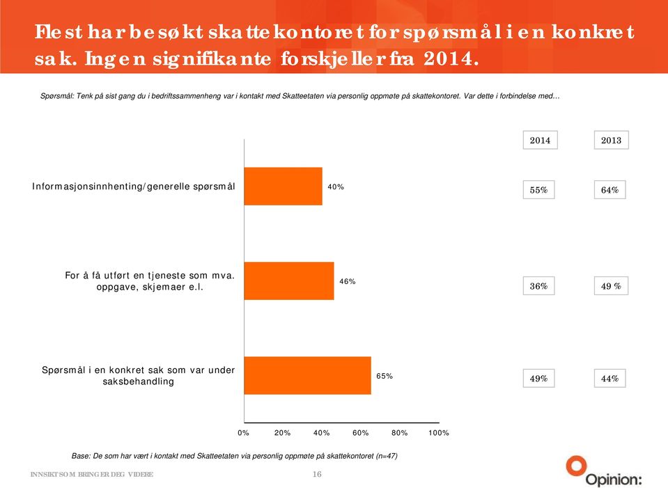 Var dette i forbindelse med 2014 2013 Informasjonsinnhenting/generelle spørsmål 40% 55% 64% For å få utført en tjeneste som mva.