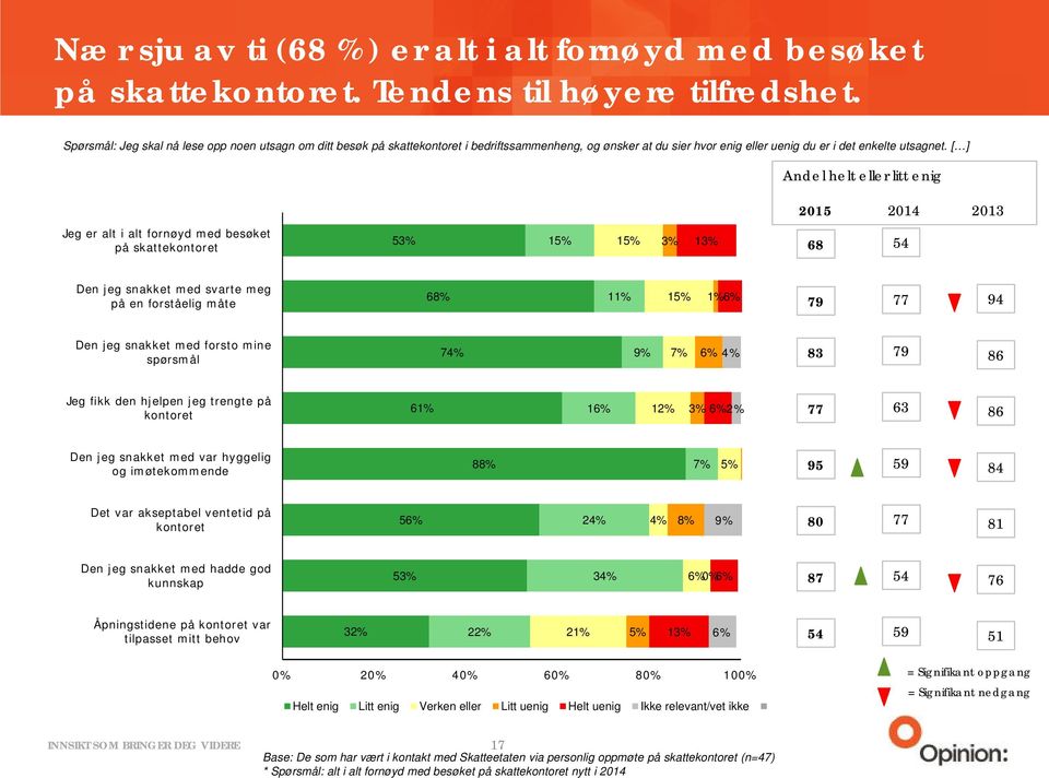 [ ] Andel helt eller litt enig 2015 2014 2013 Jeg er alt i alt fornøyd med besøket på skattekontoret 53% 15% 15% 3% 13% 68 54 Den jeg snakket med svarte meg på en forståelig måte 68% 11% 15% 1% 6% 79