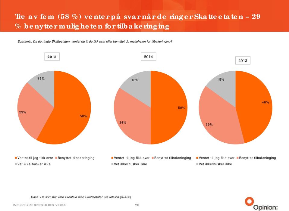 2015 2014 2013 13% 16% 15% 46% 29% 58% 50% 34% 39% Ventet til jeg fikk svar Benyttet tilbakeringing Ventet til jeg fikk svar Benyttet