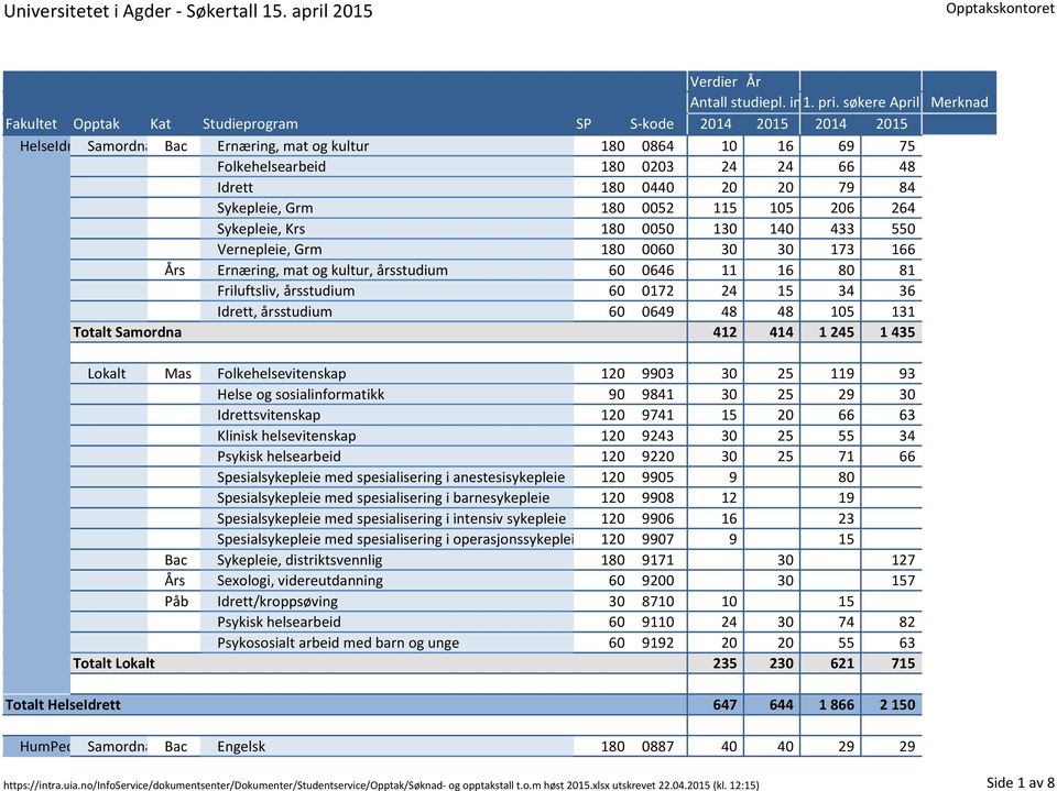 Totalt Samordna 412 414 1 245 1 435 Lokalt Mas Folkehelsevitenskap 120 9903 30 25 119 93 Helse og sosialinformatikk 90 9841 30 25 29 30 Idrettsvitenskap 120 9741 15 20 66 63 Klinisk helsevitenskap