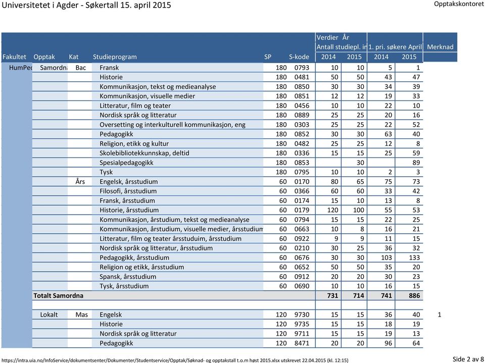 etikk og kultur 180 0482 25 25 12 8 Skolebibliotekkunnskap, deltid 180 0336 15 15 25 59 Spesialpedagogikk 180 0853 30 89 Tysk 180 0795 10 10 2 3 Års Engelsk, årsstudium 60 0170 80 65 75 73 Filosofi,