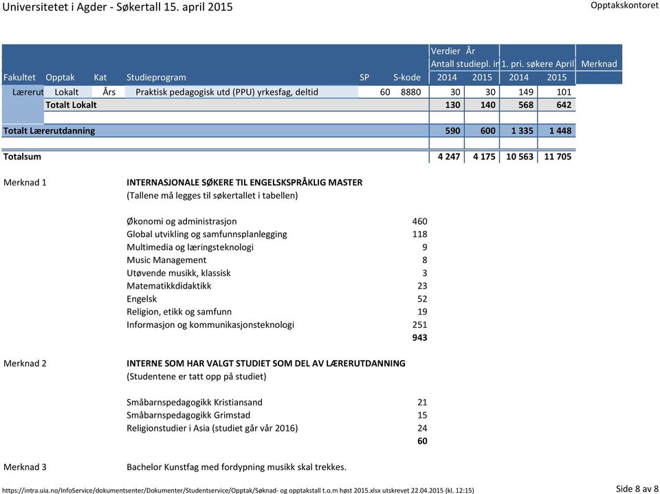 læringsteknologi 9 Music Management 8 Utøvende musikk, klassisk 3 Matematikkdidaktikk 23 Engelsk 52 Religion, etikk og samfunn 19 Informasjon og kommunikasjonsteknologi 251 943 Merknad 2 INTERNE SOM