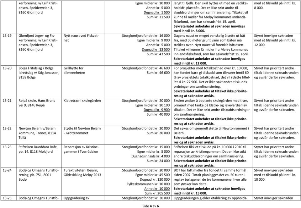 14, 8118 Moldjord 13 24 Bodø og Omegns Turistforening, pb. 751, 8001 Bodø Nytt naust ved Fiskvatnet Grillhytte for allmennheten Egne midler kr. 10 000 Annet kr. 5 000 Dugnad kr. 1 500 Sum kr.