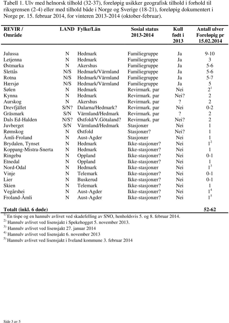 2014 Julussa N Hedmark Familiegruppe Ja 9-10 Letjenna N Hedmark Familiegruppe Ja 3 Østmarka N Akershus Familiegruppe Ja 5-6 Slettås N/S Hedmark/Värmland Familiegruppe Ja 5-6 Rotna N/S