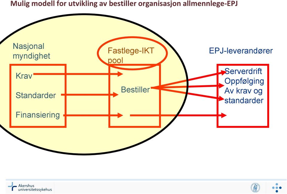 Krav Standarder Finansiering Fastlege-IKT pool