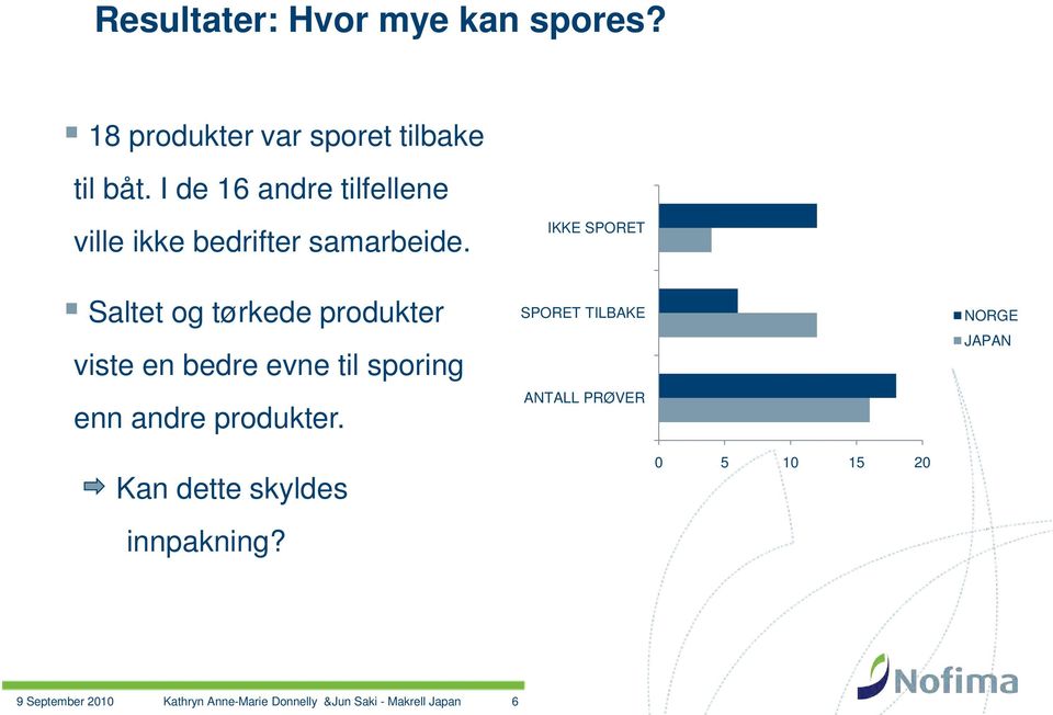 Saltet og tørkede produkter viste en bedre evne til sporing enn andre