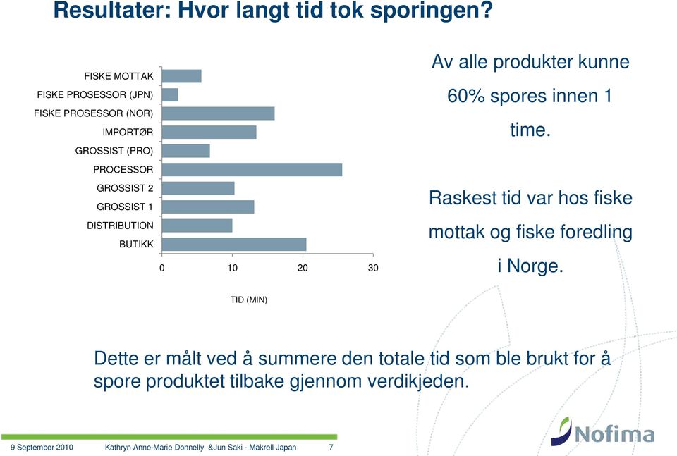 kunne 60% spores innen 1 time.