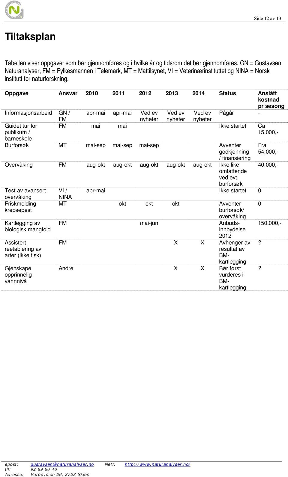 Oppgave Ansvar 2010 2011 2012 2013 2014 Status Anslått kostnad pr sesong Informasjonsarbeid GN / apr-mai apr-mai Ved ev Ved ev Ved ev Pågår - Guidet tur for publikum / barneskole FM nyheter nyheter