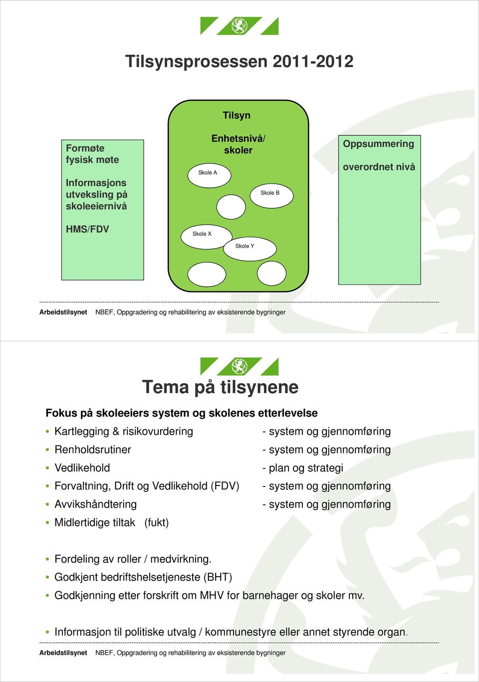 plan og strategi Forvaltning, Drift og Vedlikehold (FDV) - system og gjennomføring Avvikshåndtering - system og gjennomføring Midlertidige tiltak (fukt) Fordeling av roller /