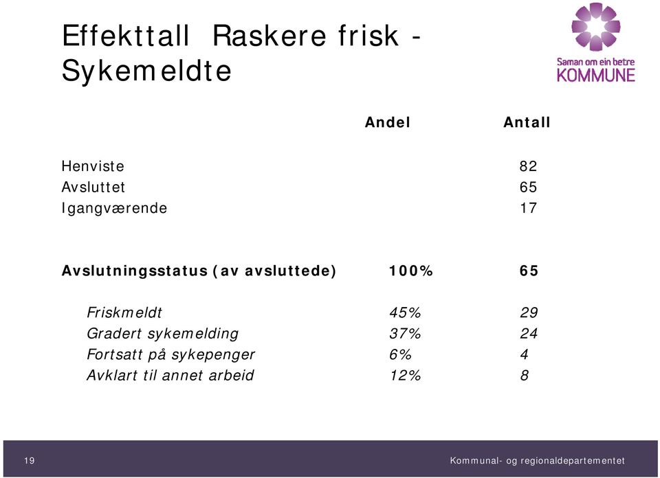 avsluttede) 100% 65 Friskmeldt 45% 29 Gradert sykemelding