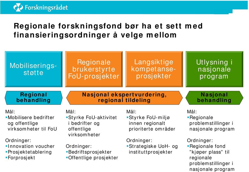 Prosjektetablering Forprosjekt Mål: Styrke FoU-aktivitet i bedrifter og offentlige virksomheter Ordninger: Bedriftsprosjekter Offentlige prosjekter Mål: Styrke FoU-miljø innen regionalt