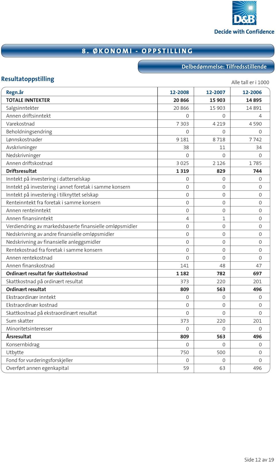 181 8 718 7 742 Avskrivninger 38 11 34 Nedskrivninger 0 0 0 Annen driftskostnad 3 025 2 126 1 785 Driftsresultat 1 319 829 744 Inntekt på investering i datterselskap 0 0 0 Inntekt på investering i