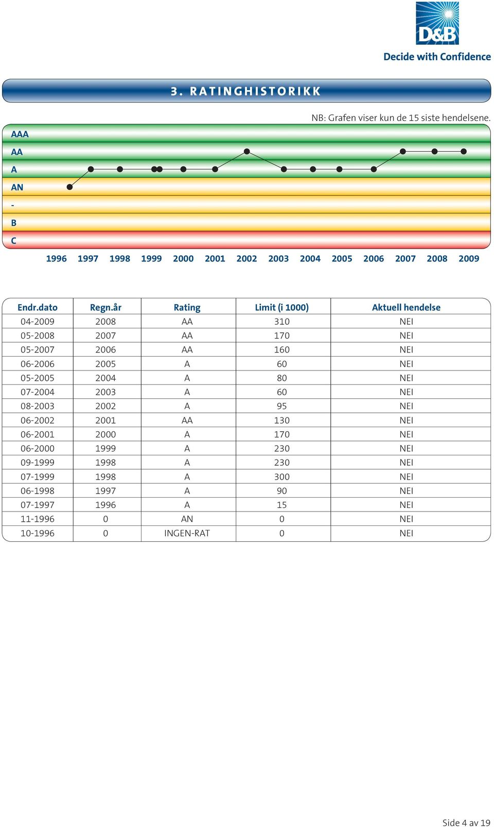 år Rating Limit (i 1000) Aktuell hendelse 04-2009 2008 AA 310 NEI 05-2008 2007 AA 170 NEI 05-2007 2006 AA 160 NEI 06-2006 2005 A 60 NEI 05-2005