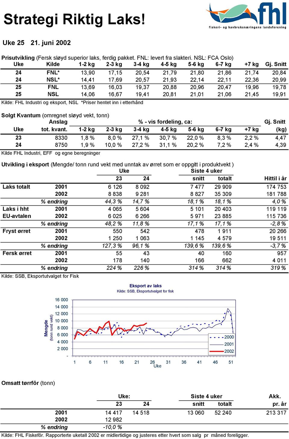 20,81 21,01 21,06 21,45 19,91 Kilde: FHL Industri og eksport, NSL *Priser hentet inn i etterhånd Solgt Kvantum (omregnet sløyd vekt, tonn) Anslag % vis fordeling, ca: Gj. Snitt Uke tot. kvant.