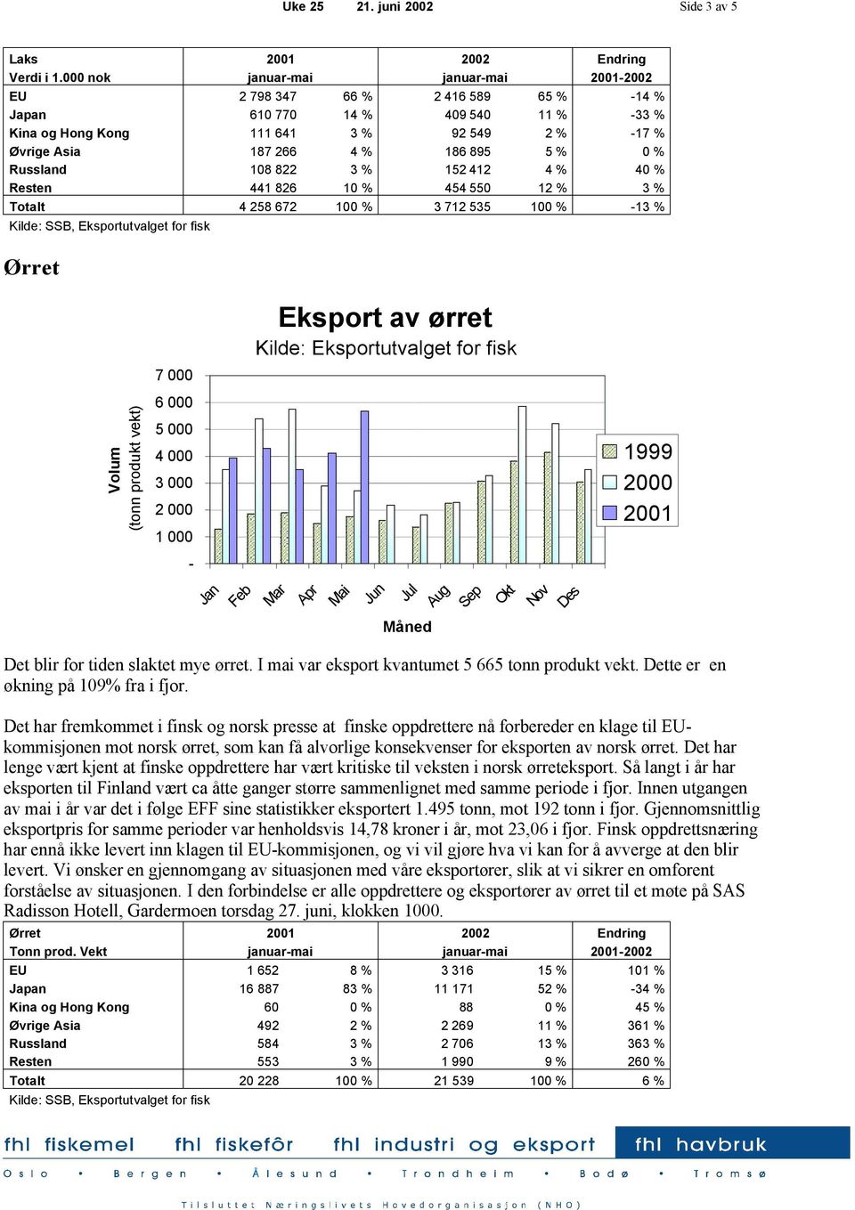 Russland 108 822 3 % 152 412 4 % 40 % Resten 441 826 10 % 454 550 12 % 3 % Totalt 4 258 672 100 % 3 712 535 100 % 13 % Ørret Volum (tonn produkt vekt) 7 000 6 000 5 000 4 000 3 000 2 000 1 000 Jan