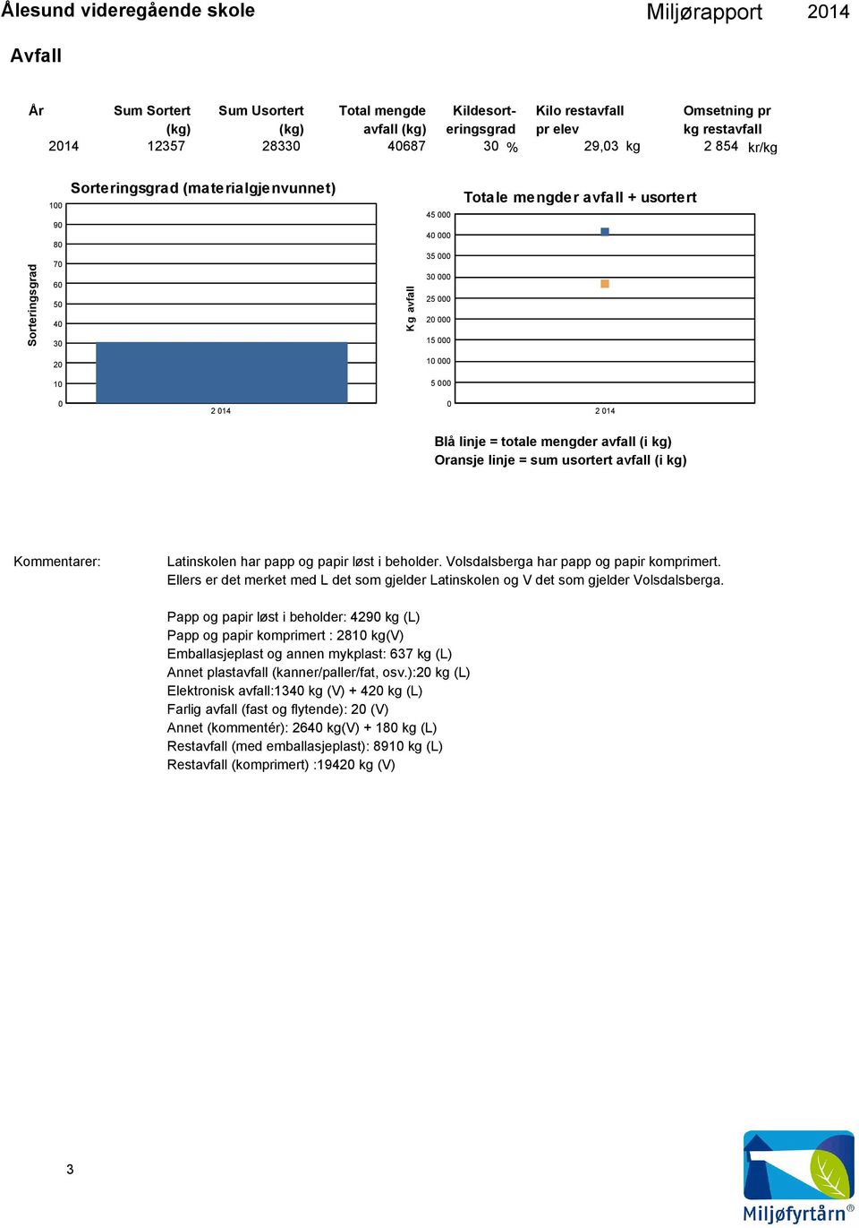 avfall (i kg) Latinskolen har papp og papir løst i beholder. Volsdalsberga har papp og papir komprimert. Ellers er det merket med L det som gjelder Latinskolen og V det som gjelder Volsdalsberga.