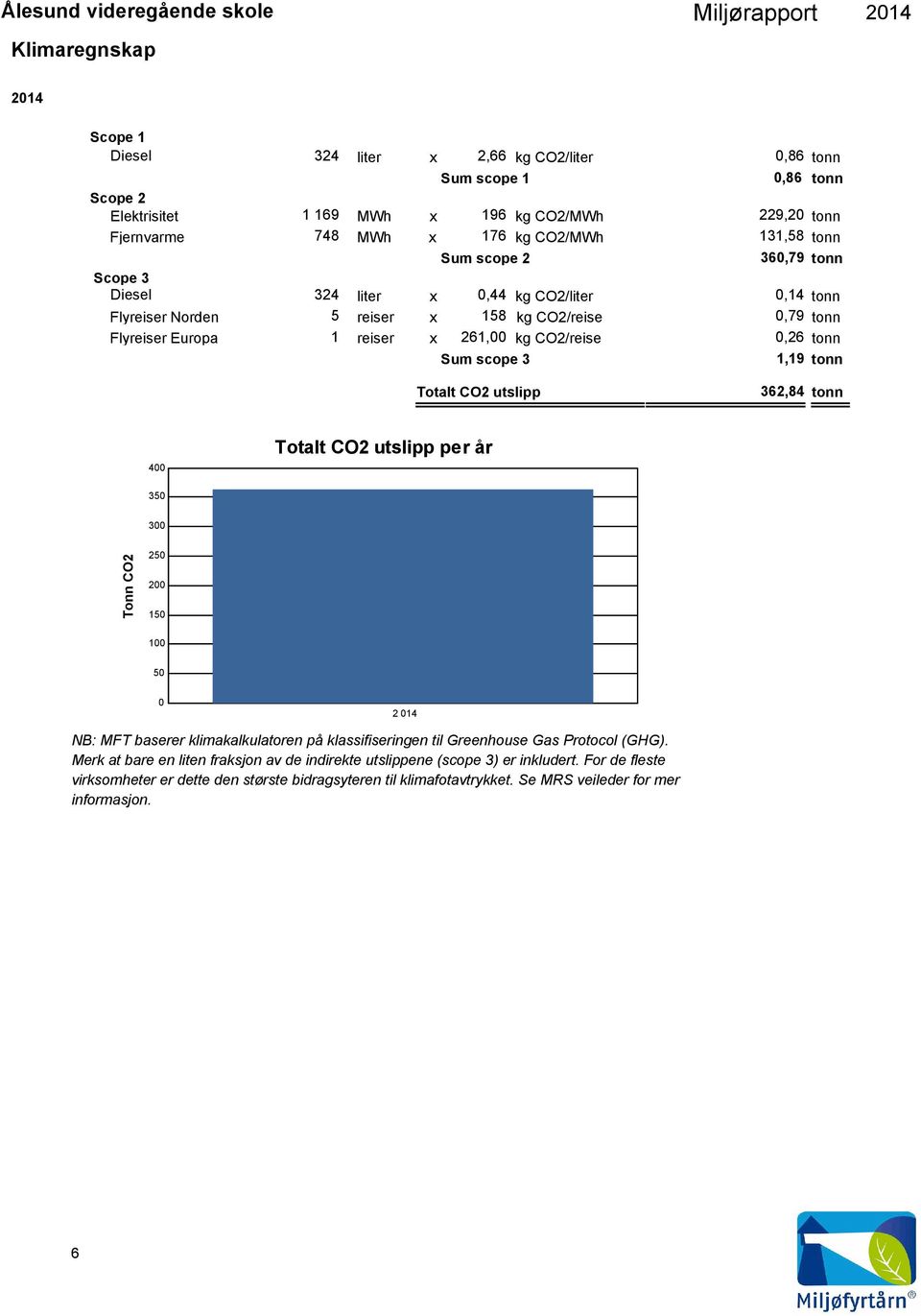 1,19 tonn Totalt CO2 utslipp 362,84 tonn 4 Totalt CO2 utslipp per år 35 3 Tonn CO2 25 2 15 1 5 2 14 NB: MFT baserer klimakalkulatoren på klassifiseringen til Greenhouse Gas Protocol (GHG).