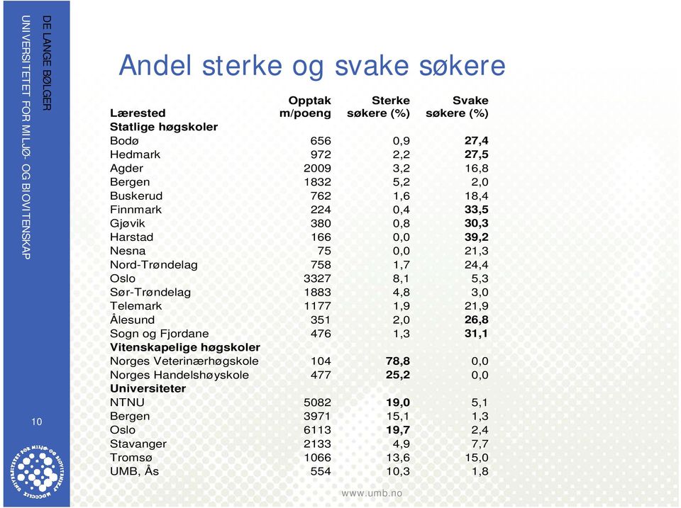 Sør-Trøndelag 1883 4,8 3,0 Telemark 1177 1,9 21,9 Ålesund 351 2,0 26,8 Sogn og Fjordane 476 1,3 31,1 Vitenskapelige høgskoler Norges Veterinærhøgskole 104 78,8 0,0