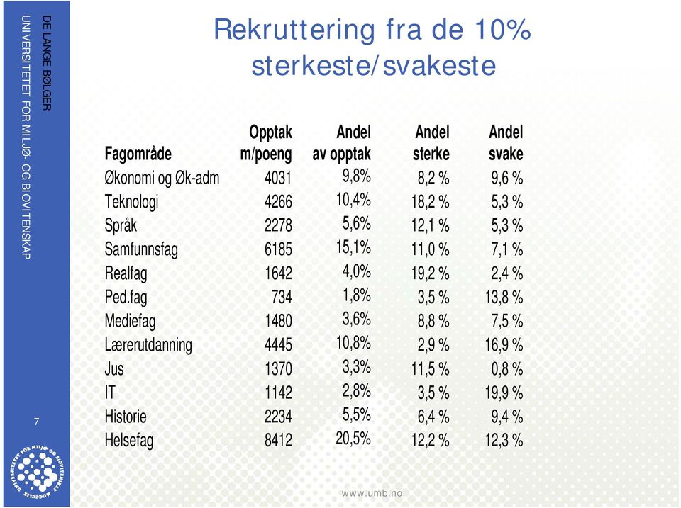 7,1 % Realfag 1642 4,0% 19,2 % 2,4 % Ped.