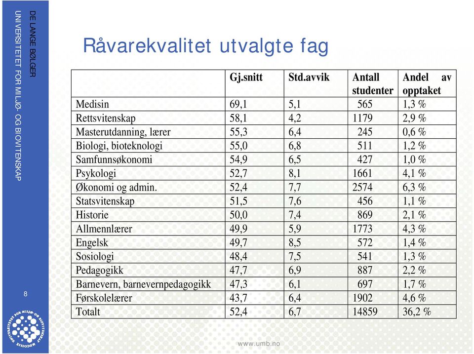 bioteknologi 55,0 6,8 511 1,2 % Samfunnsøkonomi 54,9 6,5 427 1,0 % Psykologi 52,7 8,1 1661 4,1 % Økonomi og admin.