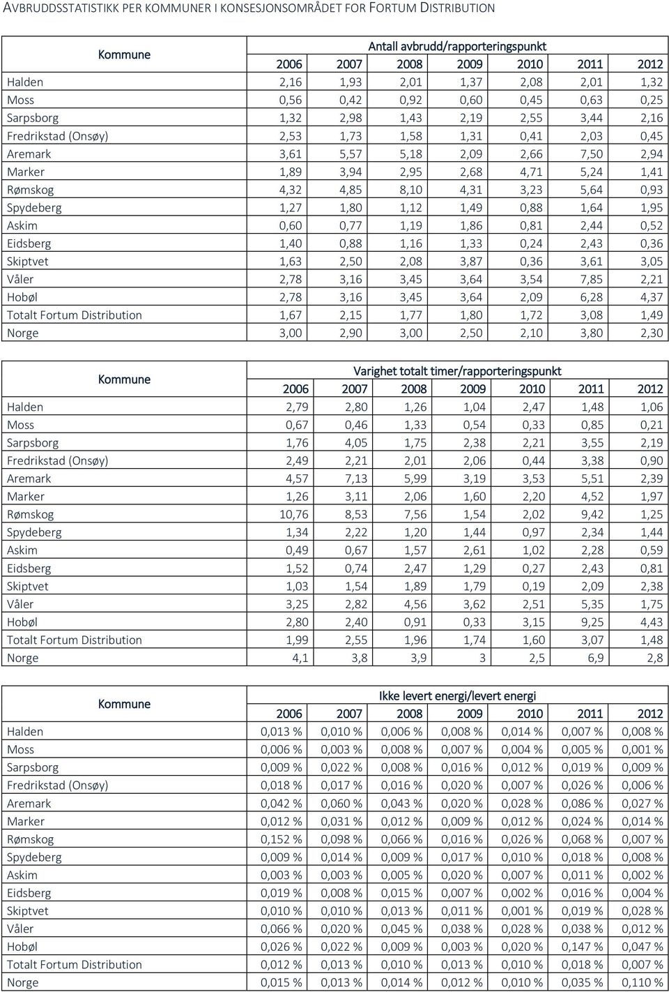 2,68 4,71 5,24 1,41 Rømskog 4,32 4,85 8,10 4,31 3,23 5,64 0,93 Spydeberg 1,27 1,80 1,12 1,49 0,88 1,64 1,95 Askim 0,60 0,77 1,19 1,86 0,81 2,44 0,52 Eidsberg 1,40 0,88 1,16 1,33 0,24 2,43 0,36