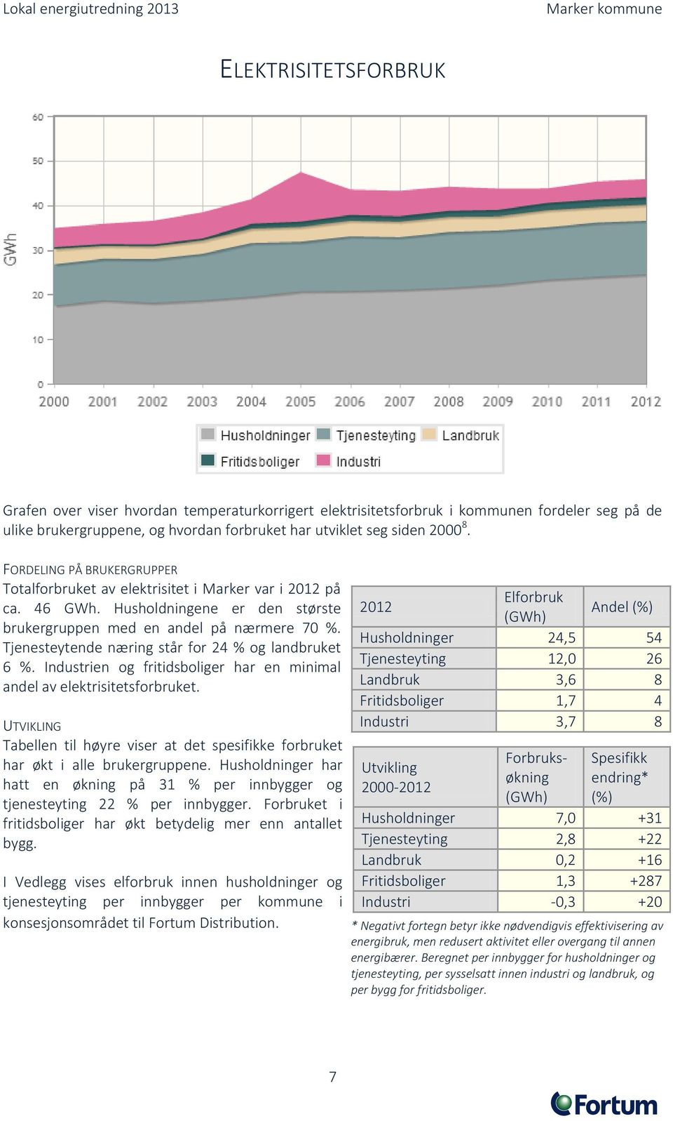 Tjenesteytende næring står for 24 % og landbruket 6 %. Industrien og fritidsboliger har en minimal andel av elektrisitetsforbruket.