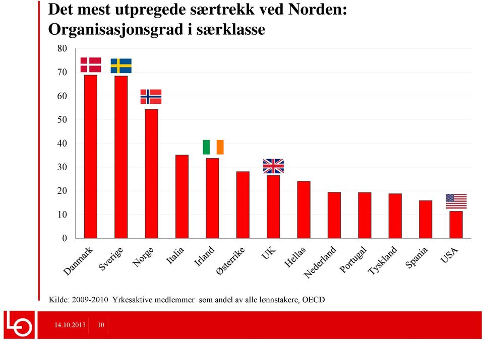 30 20 10 0 Kilde: 2009-2010 Yrkesaktive