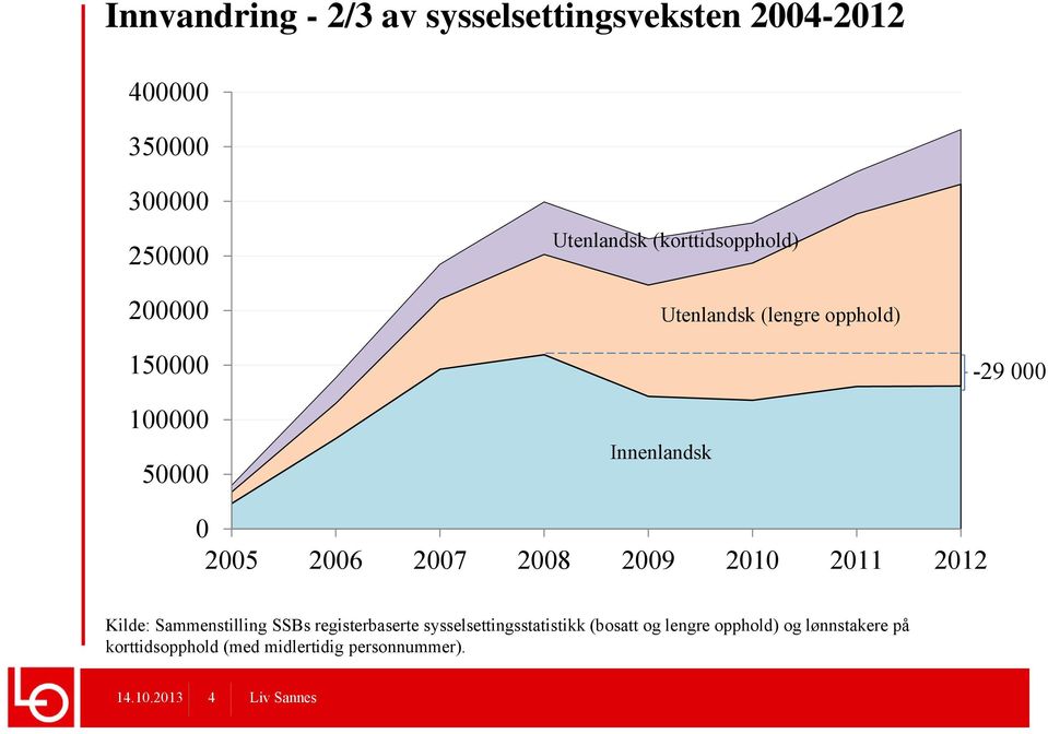 2008 2009 2010 2011 2012 Kilde: Sammenstilling SSBs registerbaserte sysselsettingsstatistikk (bosatt