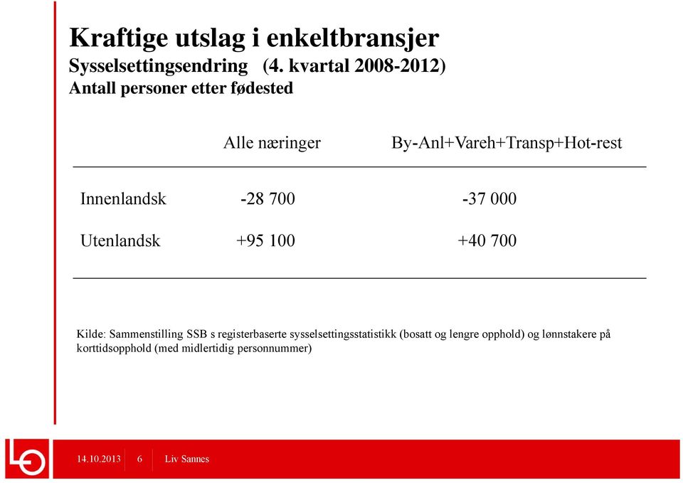 Innenlandsk -28 700-37 000 Utenlandsk +95 100 +40 700 Kilde: Sammenstilling SSB s registerbaserte