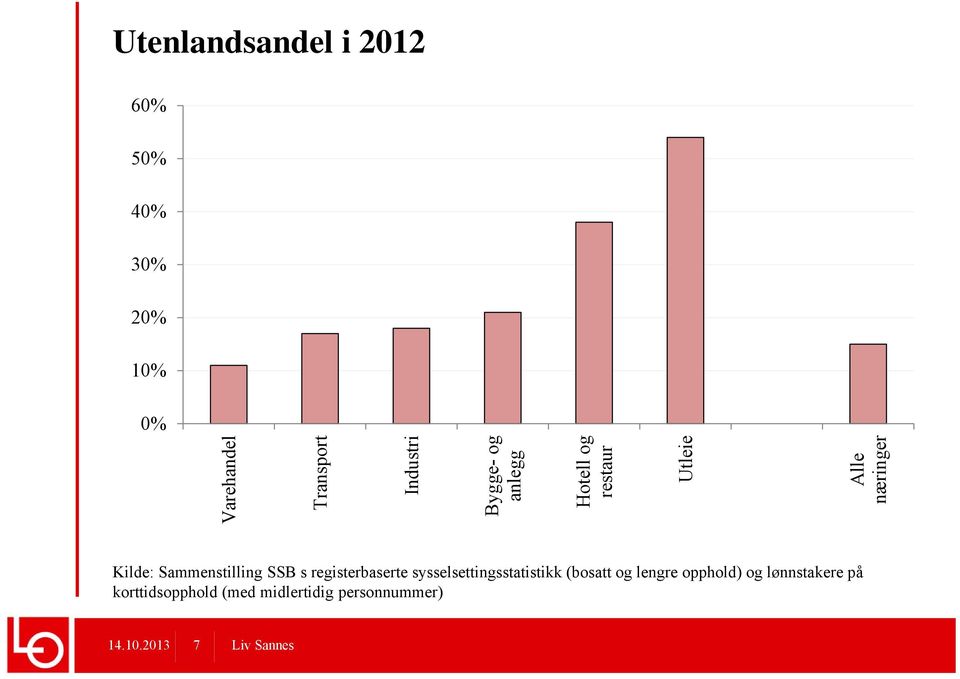 SSB s registerbaserte sysselsettingsstatistikk (bosatt og lengre opphold) og