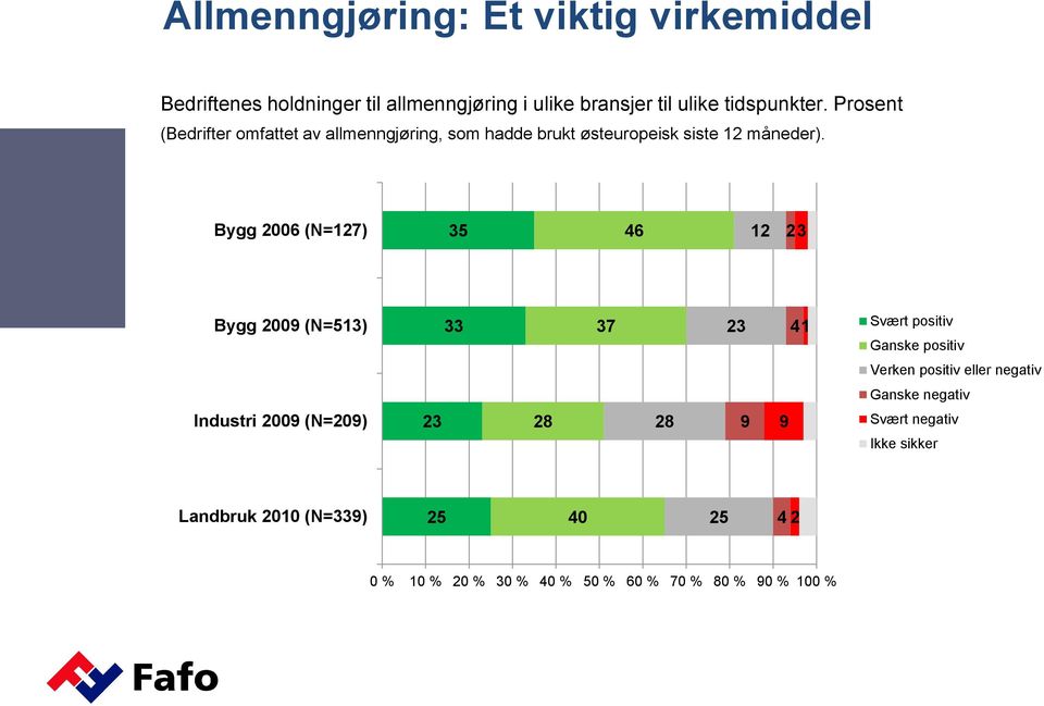 Bygg 2006 (N=127) 35 46 12 23 Bygg 2009 (N=513) 33 37 23 41 Svært positiv Ganske positiv Verken positiv eller negativ Ganske