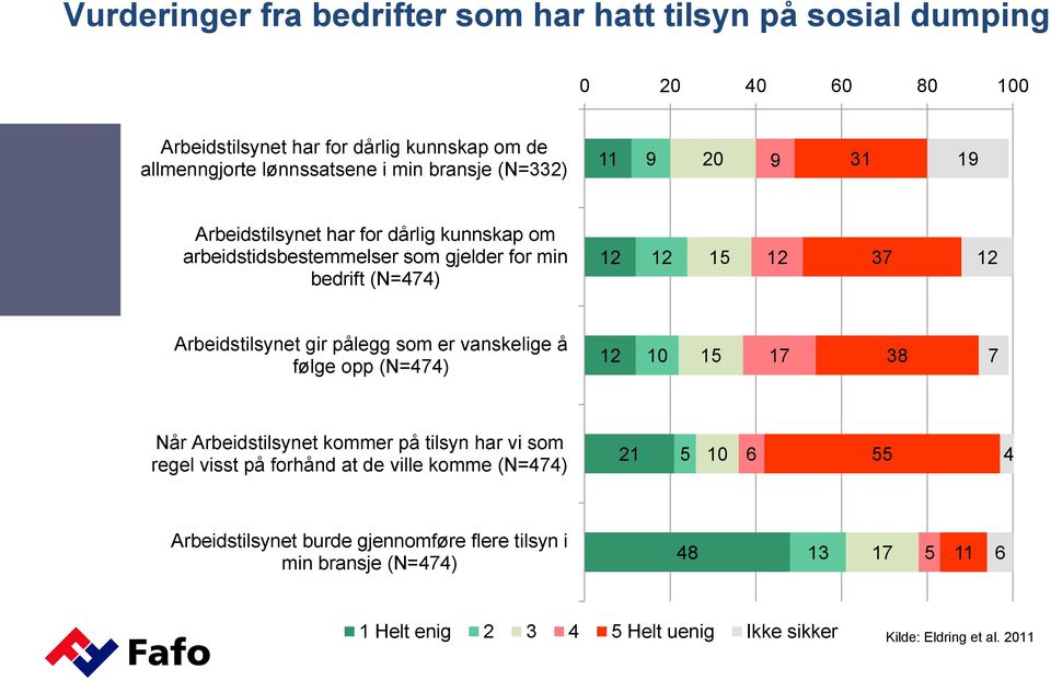 Arbeidstilsynet gir pålegg som er vanskelige å følge opp (N=474) 12 10 15 17 38 7 Når Arbeidstilsynet kommer på tilsyn har vi som regel visst på forhånd at de ville