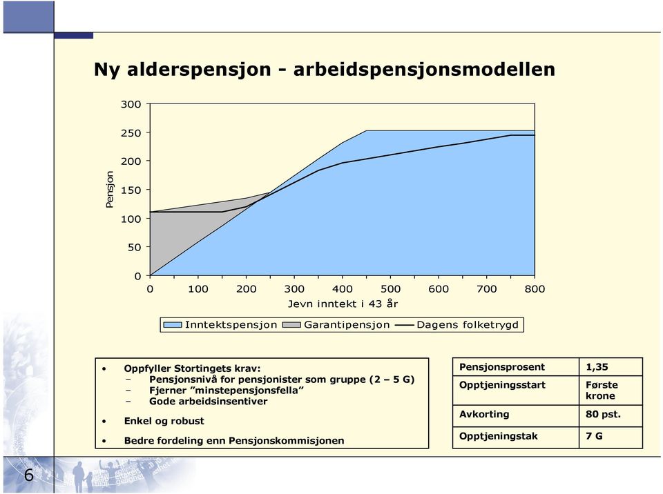 for pensjonister som gruppe (2 5 G) Fjerner minstepensjonsfella Gode arbeidsinsentiver Enkel og robust Bedre