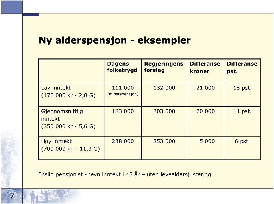 Gjennomsnittlig 183 000 203 000 20 000 11 pst.