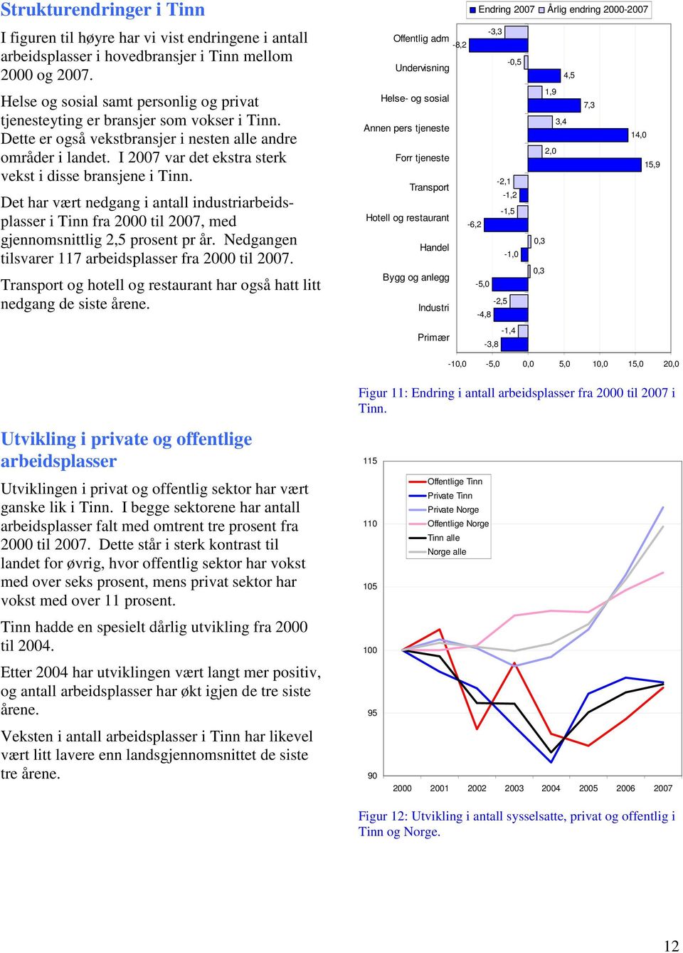 I 2007 var det ekstra sterk vekst i disse bransjene i. Det har vært nedgang i antall industriarbeidsplasser i fra 2000 til 2007, med gjennomsnittlig 2,5 prosent pr år.