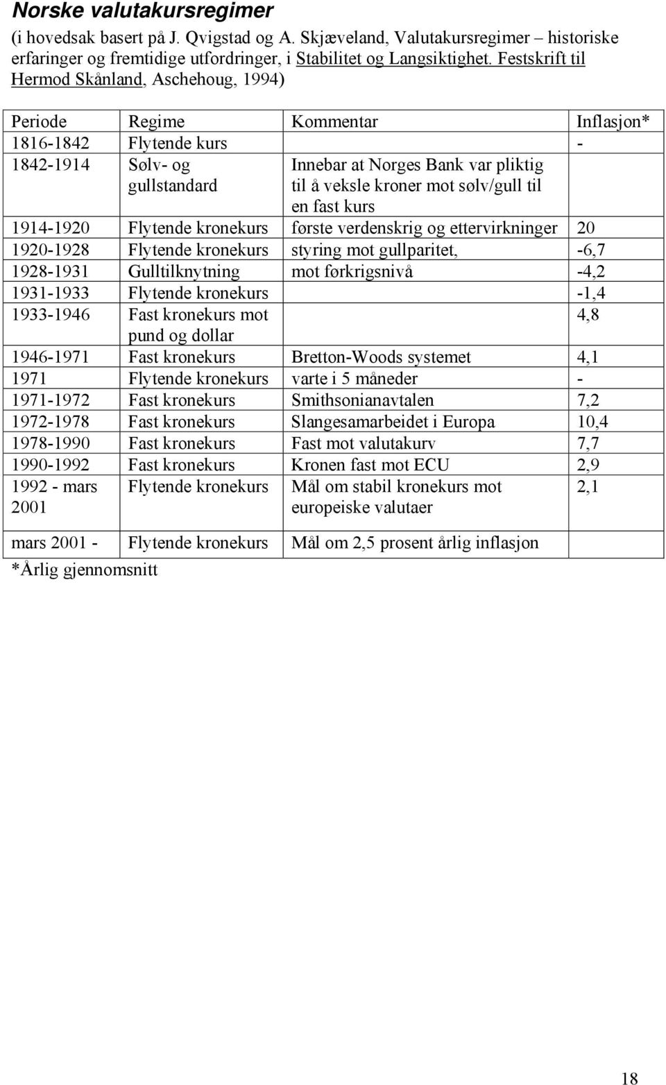 mot sølv/gull til en fast kurs 1914-1920 Flytende kronekurs første verdenskrig og ettervirkninger 20 1920-1928 Flytende kronekurs styring mot gullparitet, -6,7 1928-1931 Gulltilknytning mot