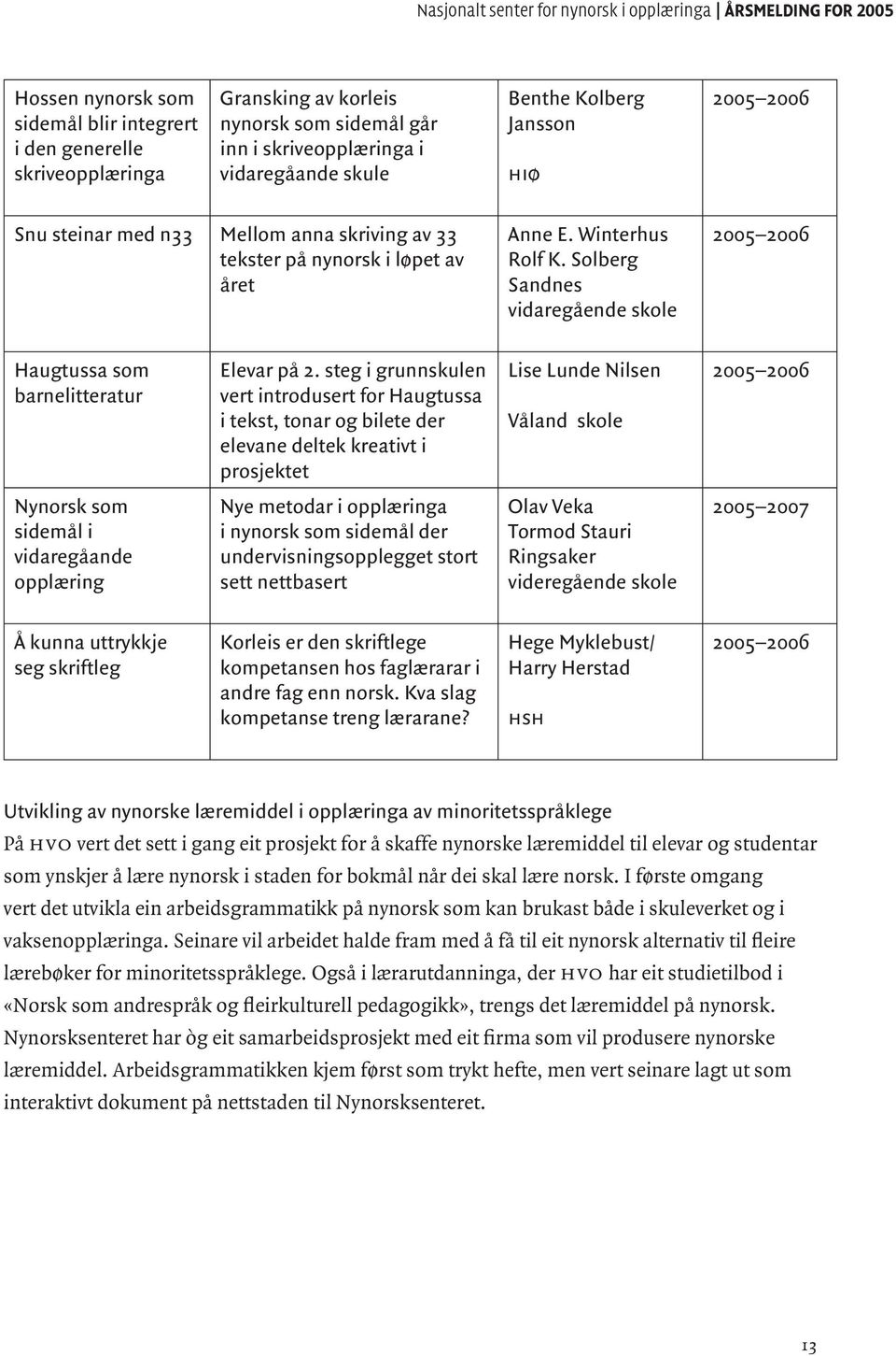 Solberg Sandnes vidaregående skole Haugtussa som barnelitteratur Elevar på 2.