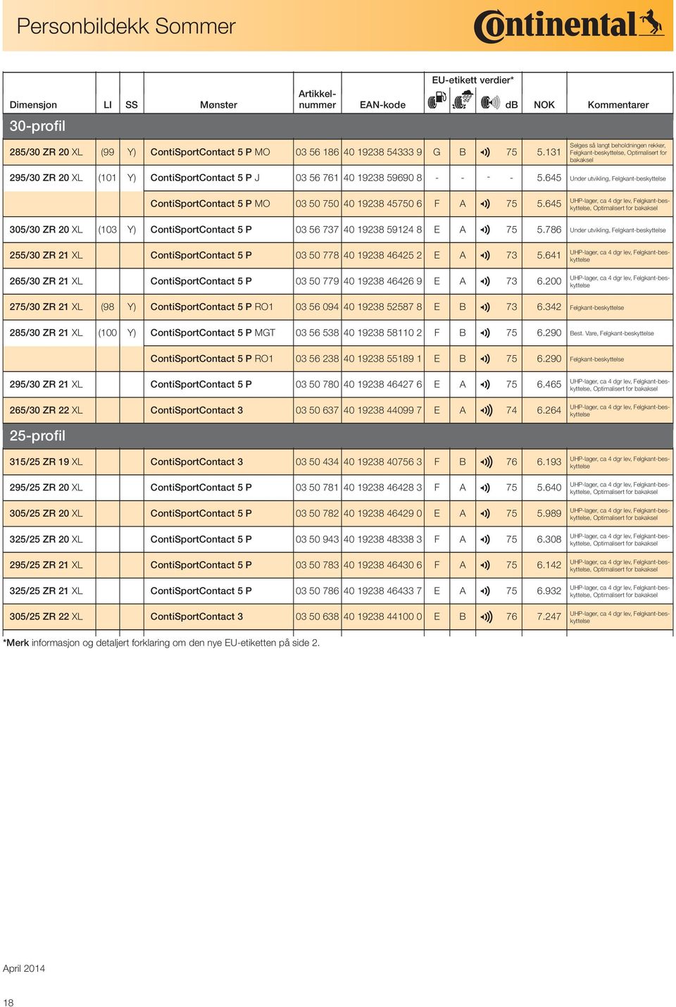 645 Under utvikling, Felgkant-bes, Optimalisert for bakaksel 305/30 ZR 20 XL (103 Y) ContiSportContact 5 P 03 56 737 40 19238 59124 8 E A Under utvikling, Felgkant-bes 2 75 5.