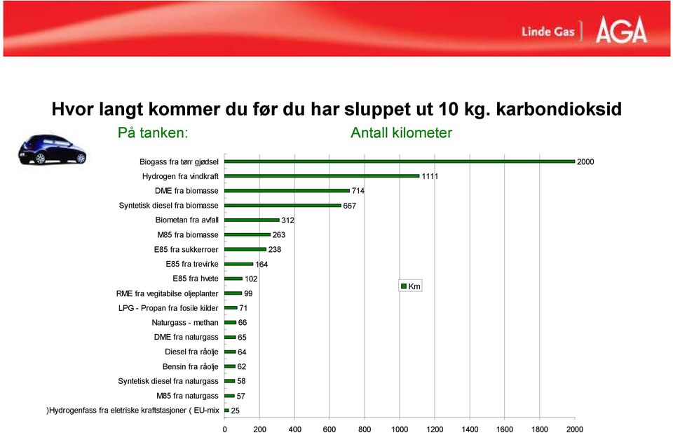 Biometan fra avfall M85 fra biomasse E85 fra sukkerroer 263 238 312 667 714 E85 fra trevirke E85 fra hvete RME fra vegitabilse oljeplanter LPG - Propan fra