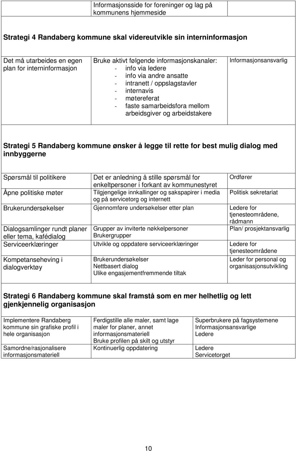 Informasjonsansvarlig Strategi 5 Randaberg kommune ønsker å legge til rette for best mulig dialog med innbyggerne Spørsmål til politikere Det er anledning å stille spørsmål for Ordfører