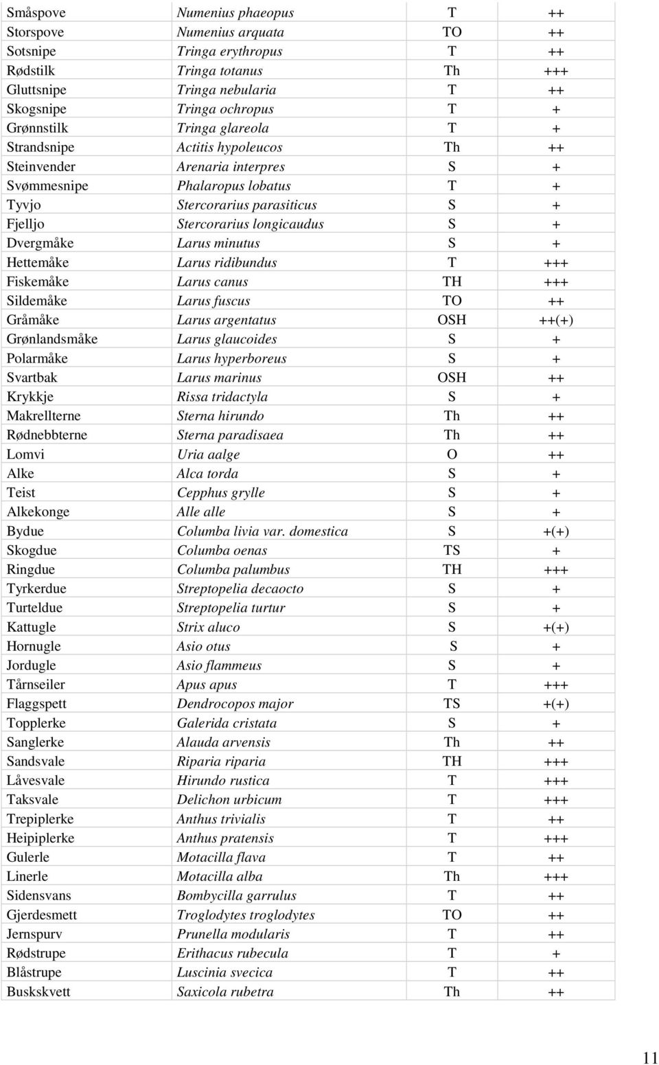 longicaudus S + Dvergmåke Larus minutus S + Hettemåke Larus ridibundus T +++ Fiskemåke Larus canus TH +++ Sildemåke Larus fuscus TO ++ Gråmåke Larus argentatus OSH ++(+) Grønlandsmåke Larus