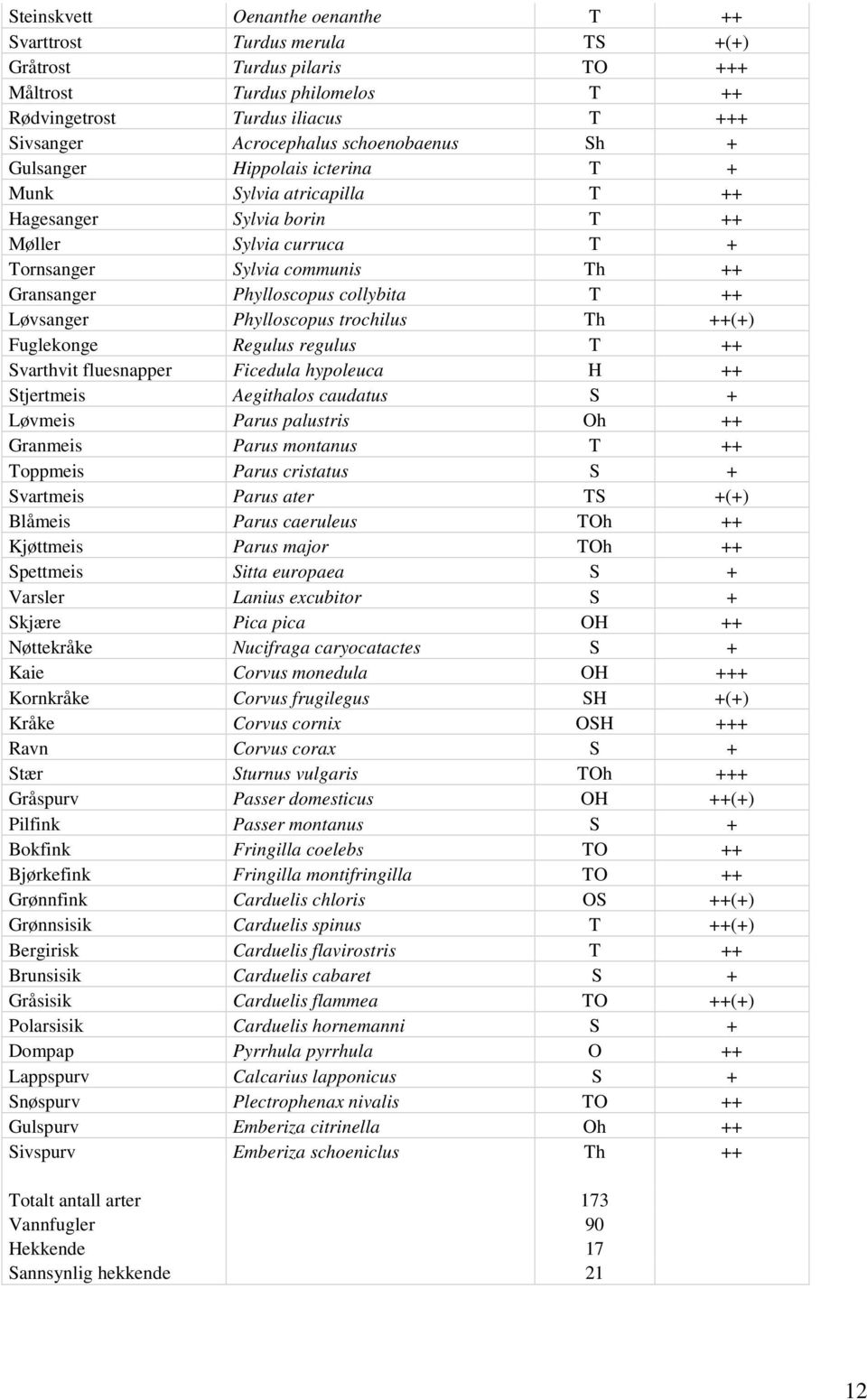 collybita T ++ Løvsanger Phylloscopus trochilus Th ++(+) Fuglekonge Regulus regulus T ++ Svarthvit fluesnapper Ficedula hypoleuca H ++ Stjertmeis Aegithalos caudatus S + Løvmeis Parus palustris Oh ++