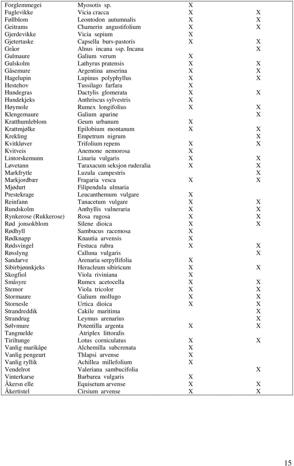 Incana X Gulmaure Galium verum X Gulskolm Lathyrus pratensis X X Gåsemure Argentina anserina X X Hagelupin Lupinus polyphyllus X X Hestehov Tussilago farfara X Hundegras Dactylis glomerata X X