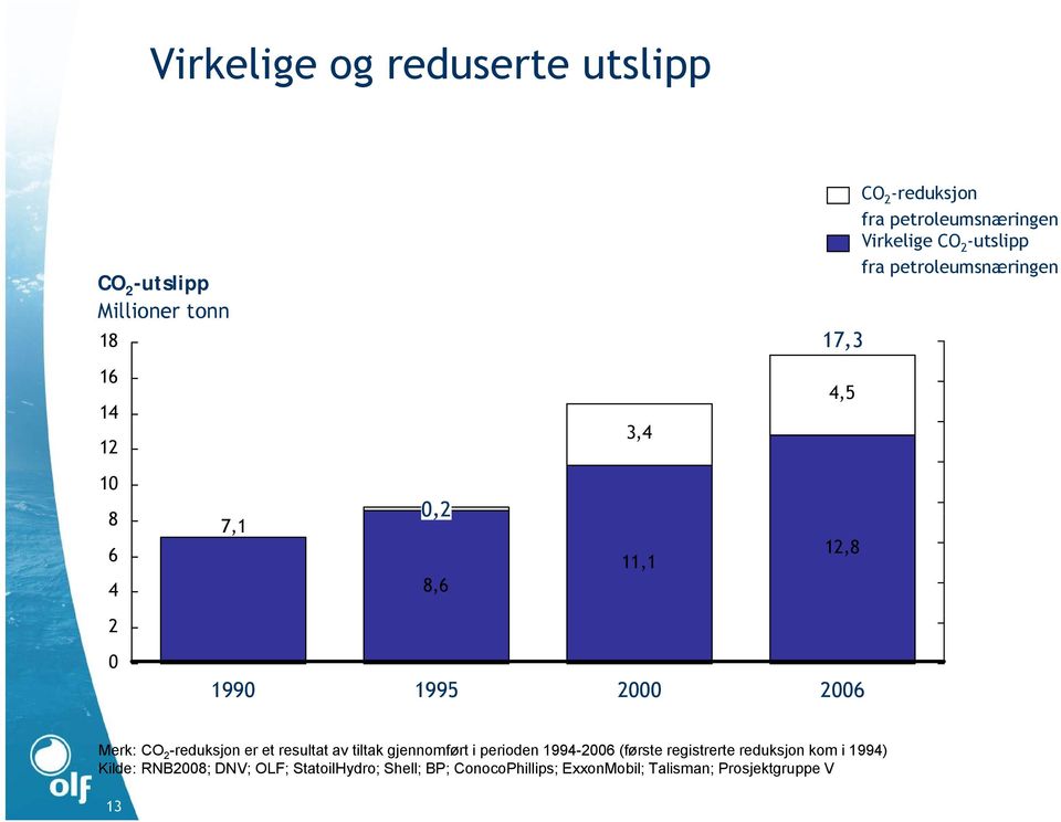 2000 2006 Merk: CO 2 -reduksjon er et resultat av tiltak gjennomført i perioden 1994-2006 (første registrerte