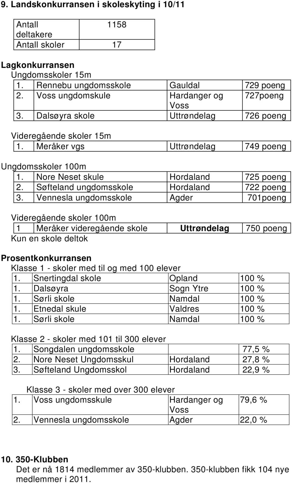 Nore Neset skule Hordaland 725 poeng 2. Søfteland ungdomsskole Hordaland 722 poeng 3.