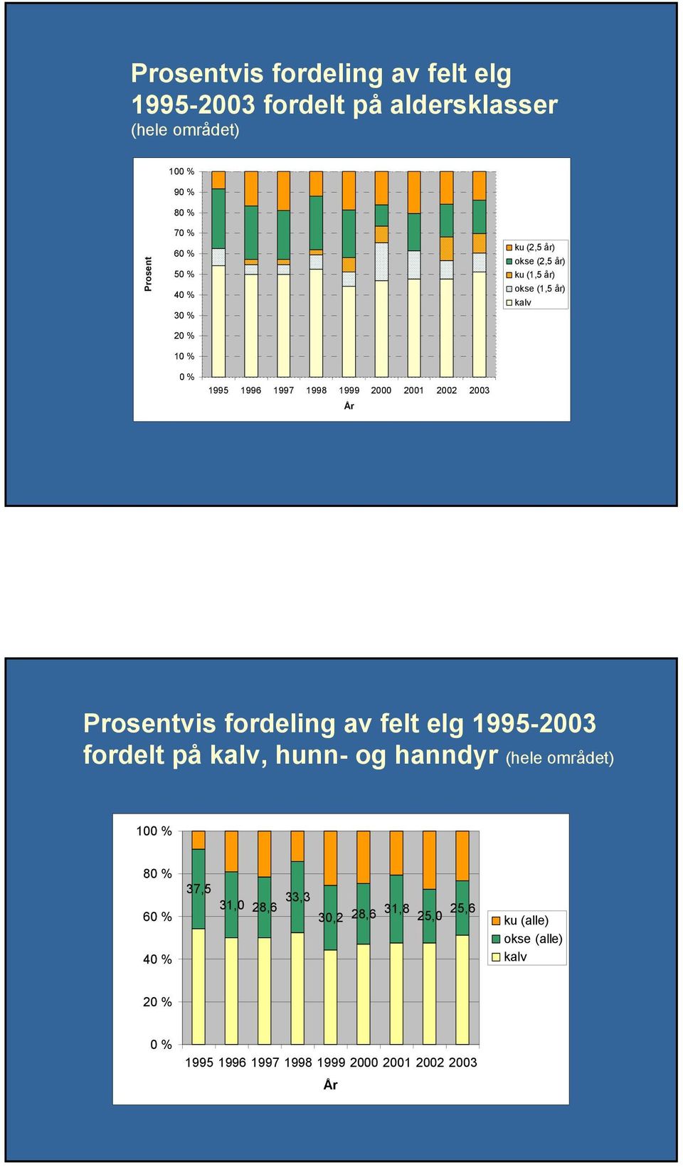 2003 Prosentvis fordeling av felt elg 1995-2003 fordelt på kalv, hunn- og hanndyr (hele området) 100 % 80 % 60 % 40 %