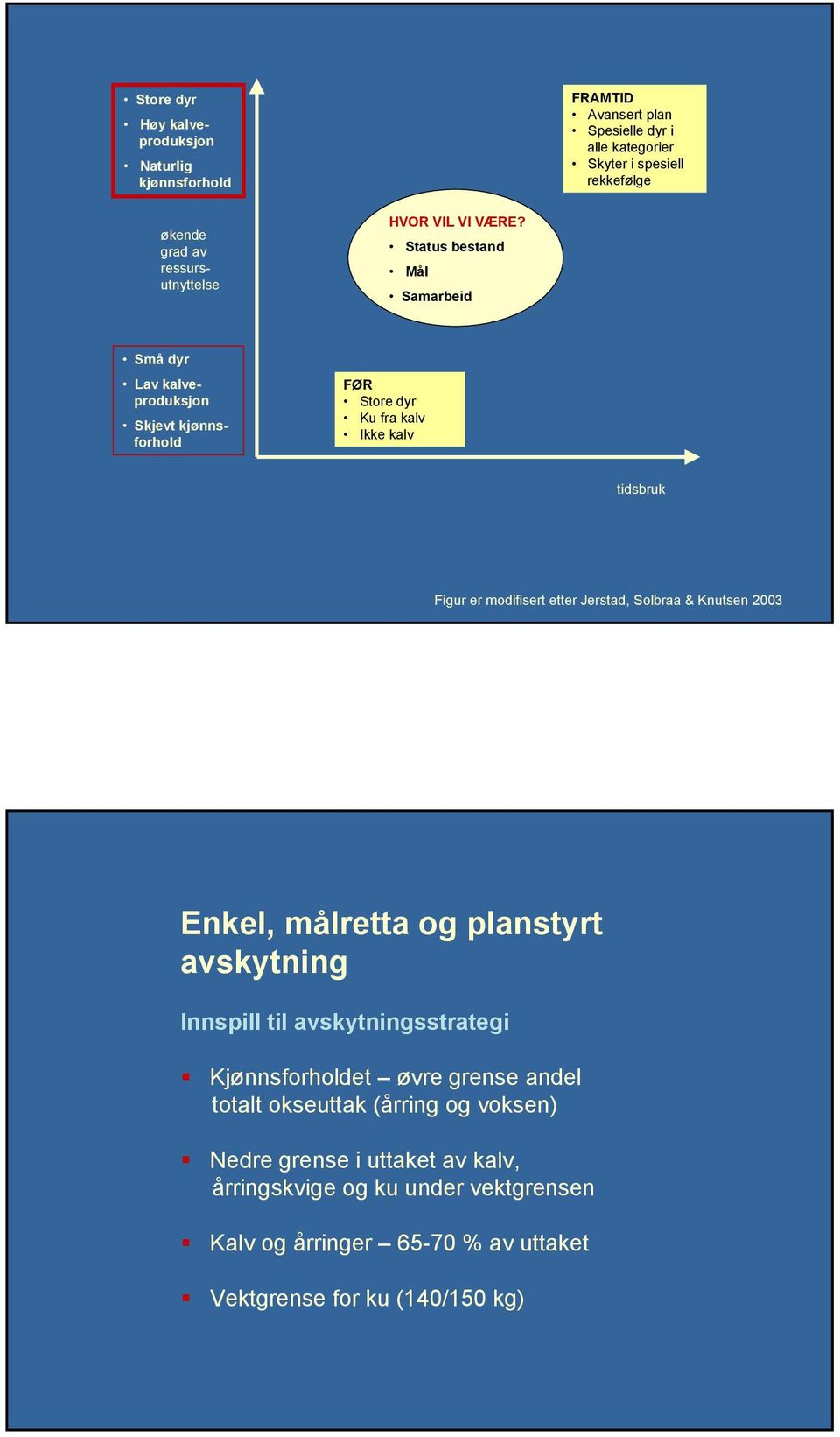 Status bestand Mål Samarbeid Små dyr Lav kalveproduksjon Skjevt kjønnsforhold FØR Store dyr Ku fra kalv Ikke kalv tidsbruk Figur er modifisert etter Jerstad,