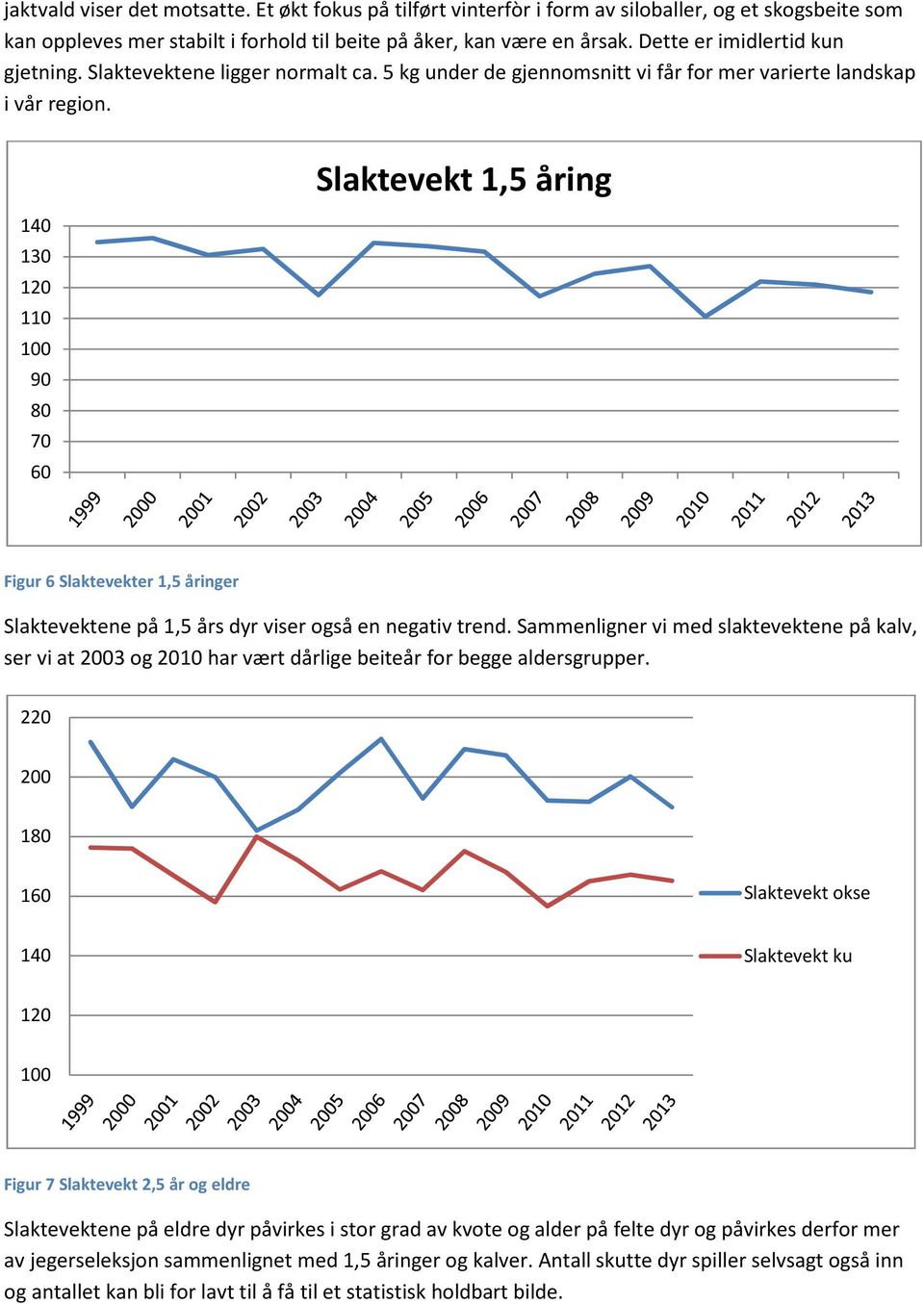 140 130 120 110 100 90 80 70 60 Slaktevekt 1,5 åring Figur 6 Slaktevekter 1,5 åringer Slaktevektene på 1,5 års dyr viser også en negativ trend.