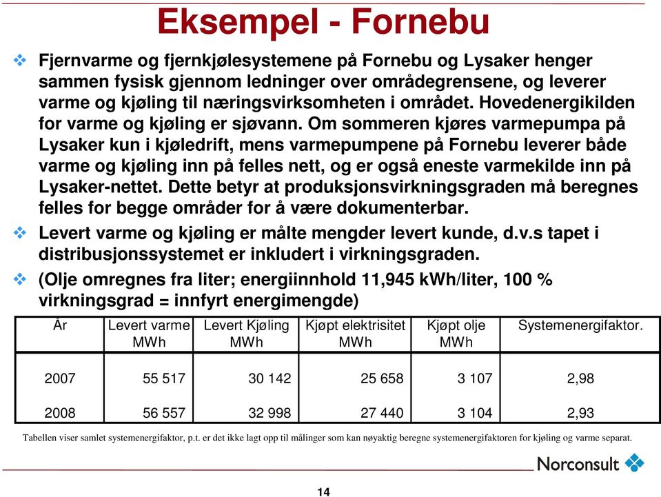 Om sommeren kjøres varmepumpa på Lysaker kun i kjøledrift, mens varmepumpene på Fornebu leverer både varme og kjøling inn på felles nett, og er også eneste varmekilde inn på Lysaker-nettet.