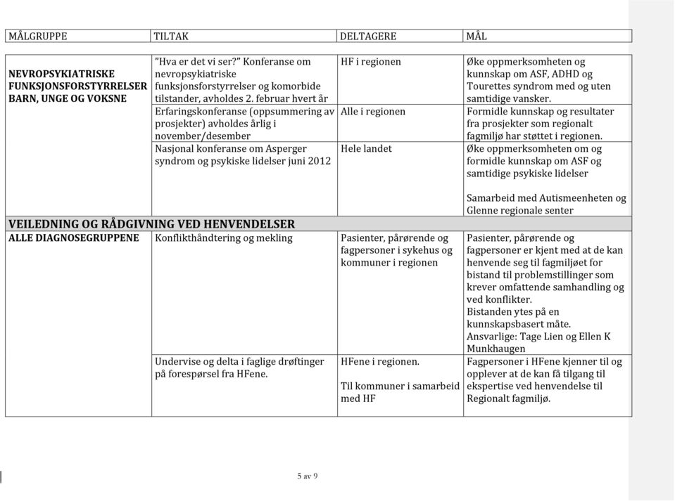 regionen Hele landet Øke oppmerksomheten og kunnskap om ASF, ADHD og Tourettes syndrom med og uten samtidige vansker.